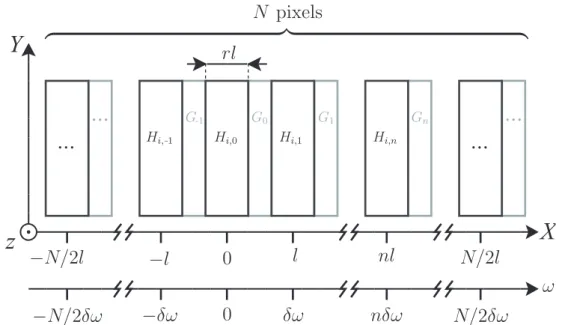 Fig. II.34 – Programmation du masque pixellisé. H i,n est la transmission du n ième