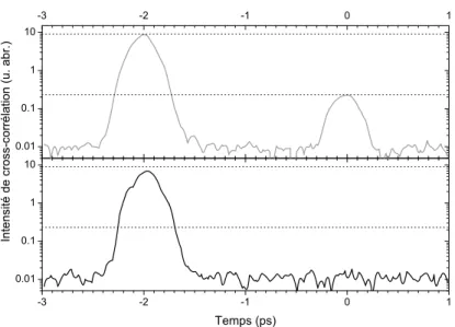 Fig. II.42 – Compensation des répliques dues aux interstices pour un délai de −2 ps. Sans compensation (trait gris), on observe sur l’intensité un pic à t=0