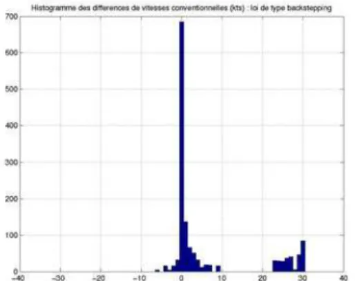 Figure 13. Difference between the conventional  airspeed of the two aircraft at the sequencing  measurement point with the nonlinear feedback 