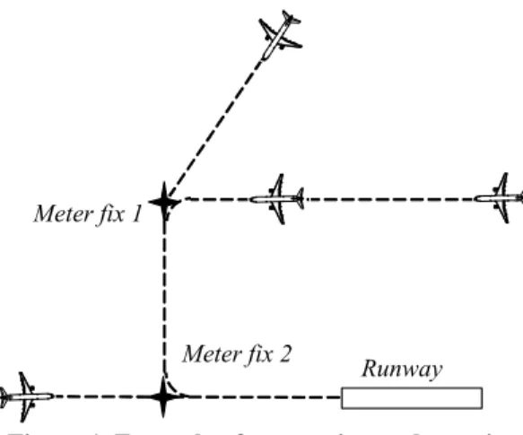 Figure 1. Example of sequencing and merging  operations for arriving aircraft at airport  When one aircraft crosses the meter fixes, the  following aircraft must be spaced at a prescribed  minimum distance or time behind