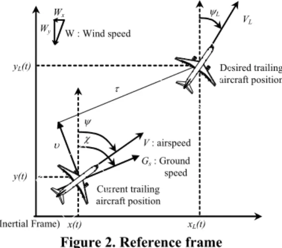 Figure 2. Reference frame 