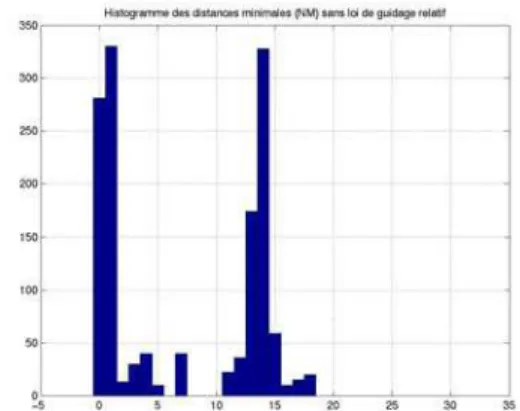 Figure 5. Delay between the two aircraft at the  sequencing measurement point without any 