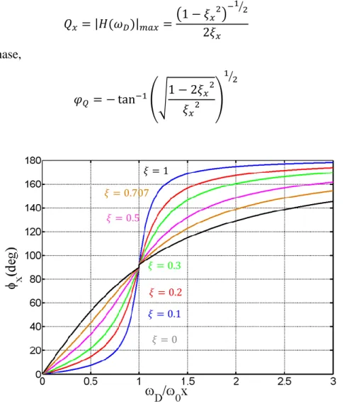 Figure 2-29: Phase angle plotted against the frequency ratio for various levels of damping  According to Eq