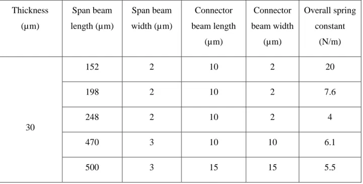 Table 3-1: Serpentine beams components dimensions and the overall simulated stiffness