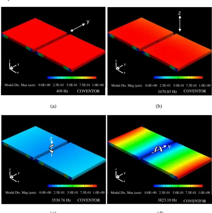 Figure  3-3:  Simulated  first  four  modes  of  the  device:  a)  Normal  mode  (excited  at  409  Hz),  b)  Second mode (excited at 3.48 kHz), c) third mode or trunnion mode (excited at 3.53 kHz), and d)  Forth mode (excited at 3.82 kHz)