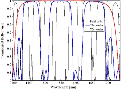 Figure  2-2:  Normalized  reflectance  versus  wavelength  for  a  three  layer  grating  with  three  different orders