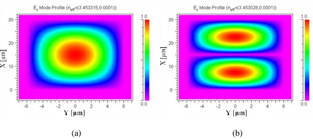 Figure  2-13:  Simulated  intensity  distribution  of  first  two  modes  of  a  multimode  SOI  strip  waveguide with 2d (width) =12 µm, 2b (height) = 30 µm: (a) Fundamental mode, (b) first  even-odd mode (01 mode)