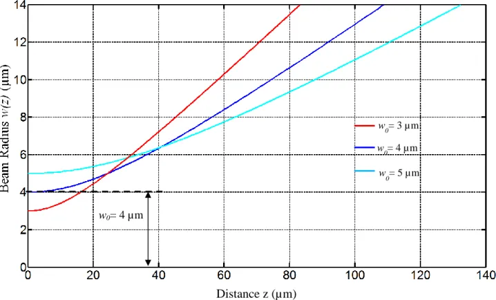 Figure 2-15: Divergence of a Gaussian beam as it travels for three different value of initial beam  radius (λ=1550 nm)