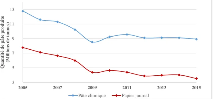 Figure 1 : Production de pâtes à papier au Canada pour la période 2005-2015 [6]   3  5  7  9  11  1320052007200920112013 2015Quantité de pâte produite(Millions de tonnes)