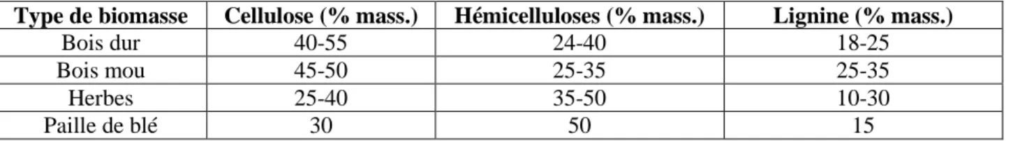 Tableau 1 : Variation de la composition de la biomasse lignocellulosique selon le type d'espèce  [23] 