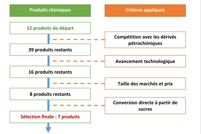 Figure  8:  Processus  suivi  pour  la  sélection  de  produits  chimiques  dérivés  des  hémicelluloses  issues du bois 