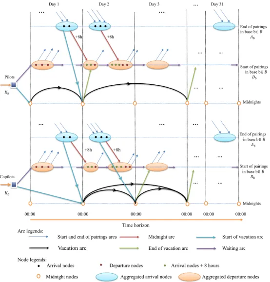Figure 4.3 Network to incorporate pilot and copilot availability and VRs in crew pairing problem.