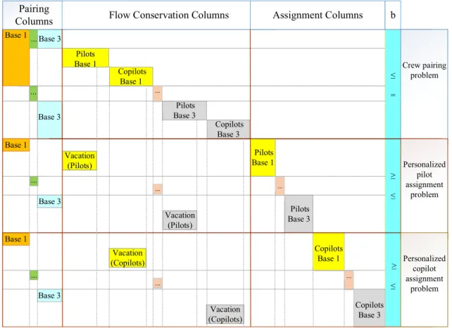 Figure 4.4 Block diagonal structure of integrated model.