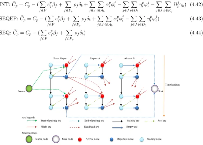 Figure 4.7 Network structure for crew pairing subproblems.