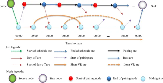 Figure 4.9 Network structure for personalized crew assignment subproblems.