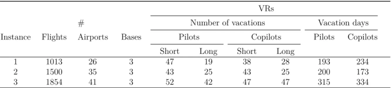 Table 4.1 Instance Characteristics VRs