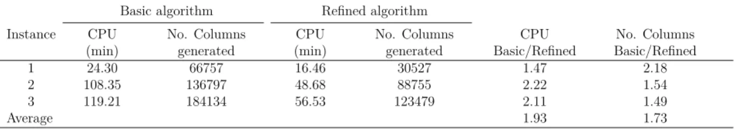 Table 4.4 Impact of Warm Start Strategy on Extended Crew Pairing Problem