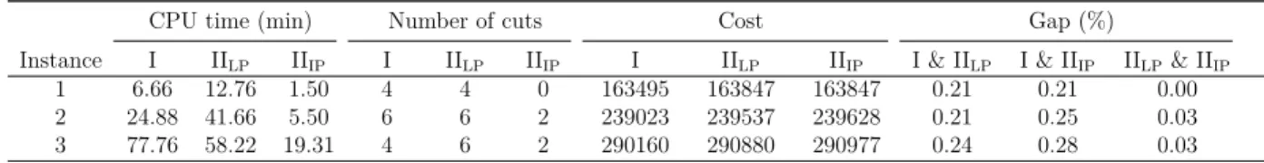 Table 4.5 Computational Results for Integrated Approach in each Phase