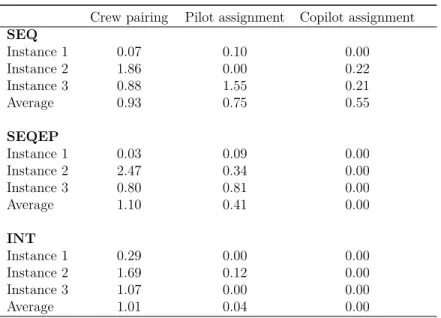 Table 4.6 Optimality Gap (%)