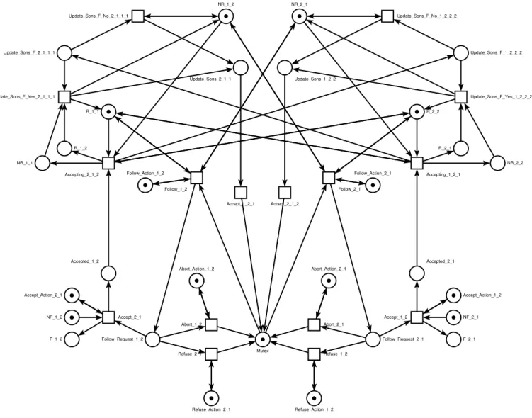 Figure 46. Réseau de Petri engendré pour le composant « Follow » avec deux utilisateurs 