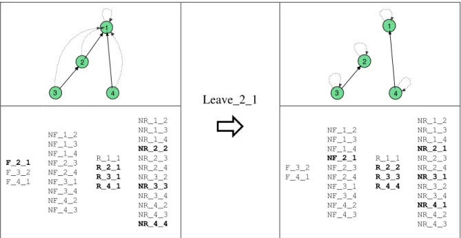Figure 51. Illustration de l’exécution de l’action « Leave_2_1 » (composant « Leave ») 
