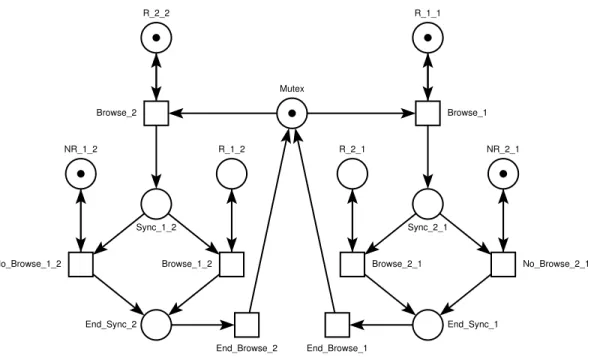 Figure 58. Réseau de Petri engendré par le composant « Browse » avec deux utilisateurs 