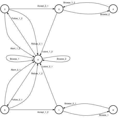 Figure  60   correspond  effectivement  au  service  de  synchronisation  que  nous  souhaitons 