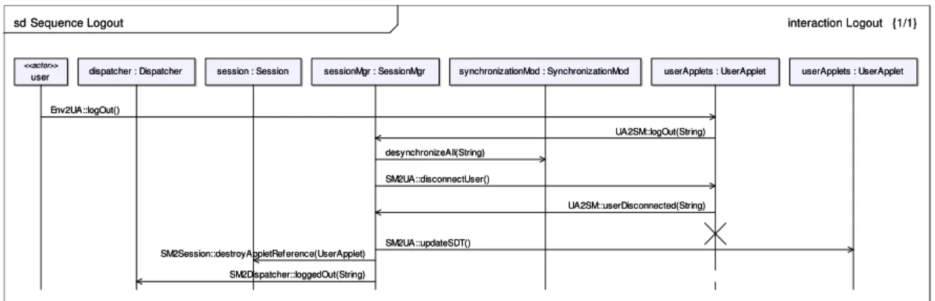 Figure 75. Diagramme de séquences de l’action « Logout » 