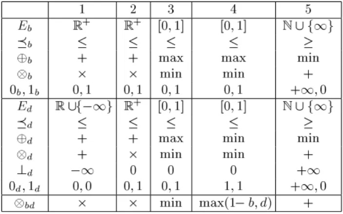 Tab. 1  Struture de royane-désir ave - 1. l'utilité espérée probabiliste - 2. la satisfation espérée  proba-biliste - 3