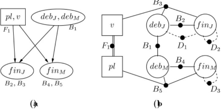 Fig. 1  (a) DAG des omposantes et relations aetées aux omposantes (b) réseau de  Croyane-Faisabilité-Désir.