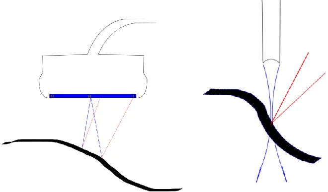 Figure  1-3:  Trajectoire  de  propagation  d’ondes  ultrasons  lorsque  l’interface  présente  un  angle   trop grand