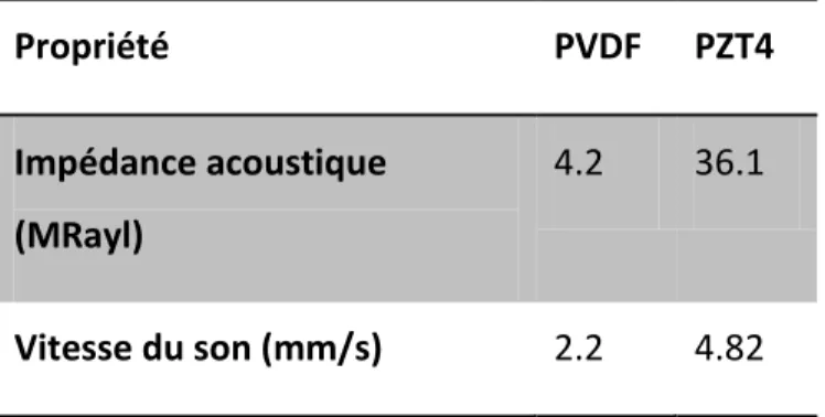 Tableau  1-1 :  Propriétés  du  PVDF  et  du  PZT.  Le  coefficient  d 31   représente  la  direction  de  plus 