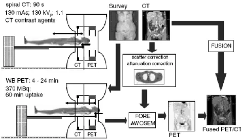 Figure 1-10: Schéma de fonctionnement d’un appareil de PET/CT, tirée de [59] 