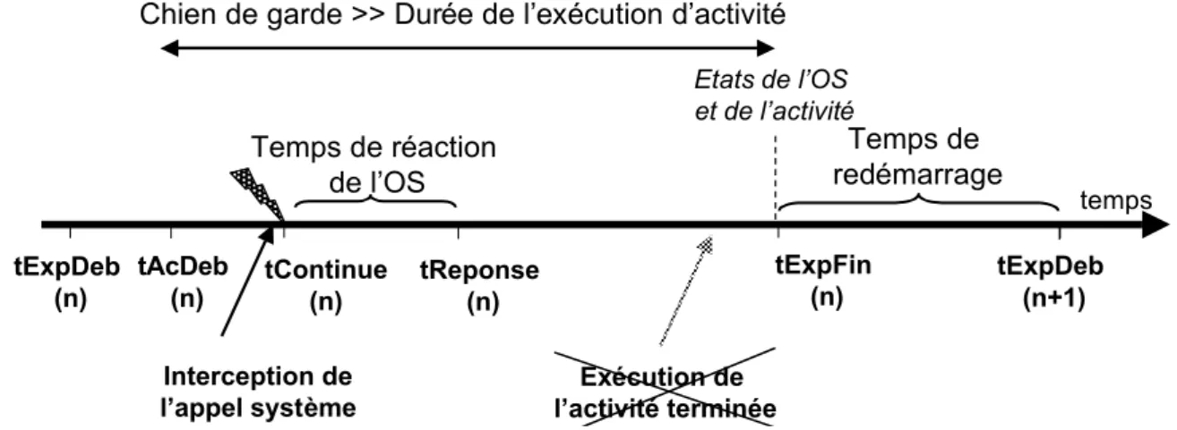 Figure 3-3 : Séquence d’exécution de l’étalon et mesures temporelles  (cas d’abandon/blocage de l’activité)