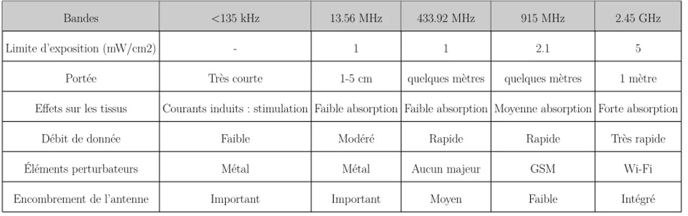 Tableau 1.1 Bandes de fréquence internationales autorisées par le FCC