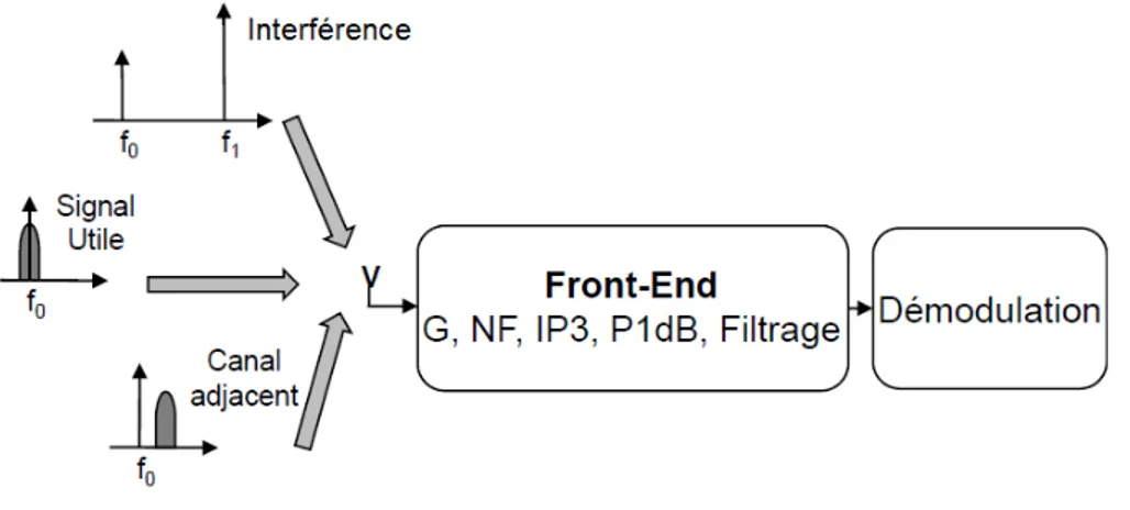 Figure 1.7 Environnement d’un récepteur RF