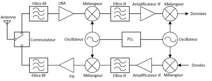 Figure 1.8 Architecture d’un émetteur-récepteur hétérodyne