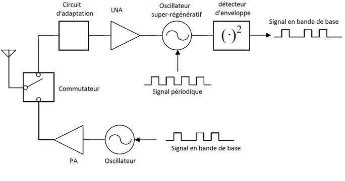 Figure 1.10 Architecture d’un émetteur-récepteur super-régénératif