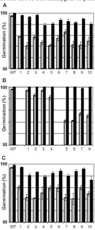 Figure 3.  Germination analyses.  Germination was 