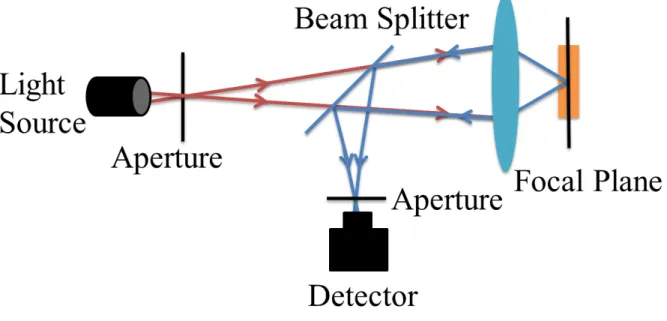 Figure 3-1: The principle of confocal microscopy. 