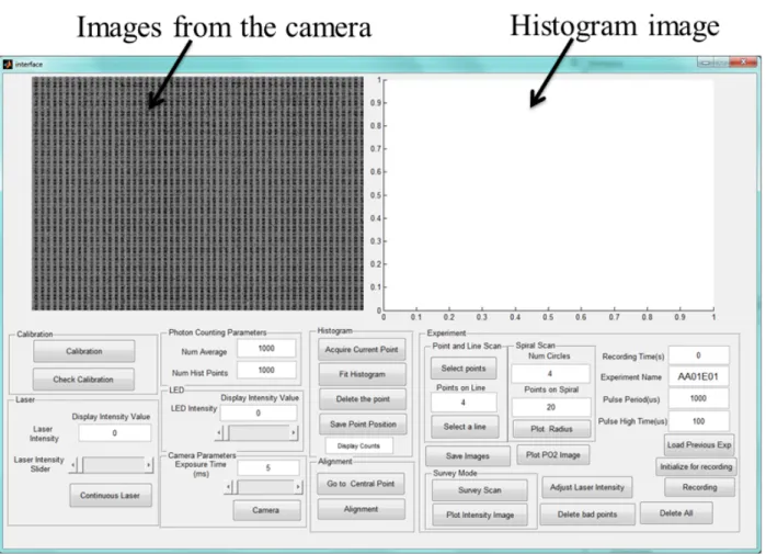 Figure 3-3: The interface of the confocal phosphorescence microscopy system 