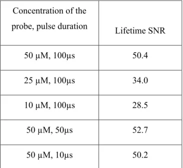Table 3-1. The SNR of various measurements in equilibrium with air  Concentration of the 