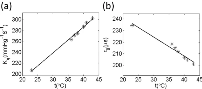Figure 4-1: Temperature dependencies of oxygen quenching constants (Kq) and lifetimes (τ0) for  G4 (a and b)