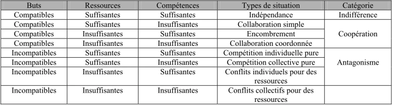 Tableau 3 : Classification des situations d’interactions [Ferber 95] 