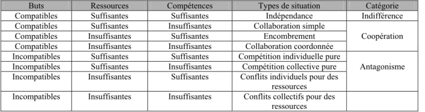 Tableau 3 : Classification des situations d’interactions [Ferber 95] 