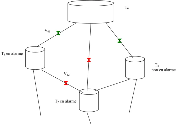 Figure 9 : Etat du réseau associé à une mauvaise action de l’opérateur RQA 