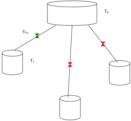 Figure 10 : Simulation de la vidange après fermeture de la vanne V 01  impossible 