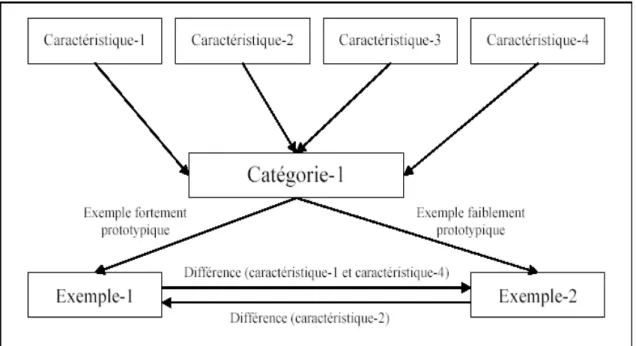 Figure 13 : Modèle d’organisation de la mémoire basé sur les exemples [Aamodt et Plaza 94] 