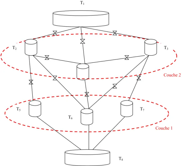 Figure 29 : Application généralisée du cas n°9 grâce à une organisation du réseau en couches de réservoirs
