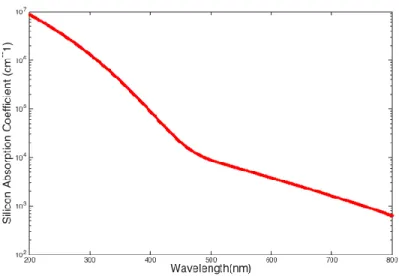 Figure 2-2 Absorption coefficient vs wavelength in silicon. 